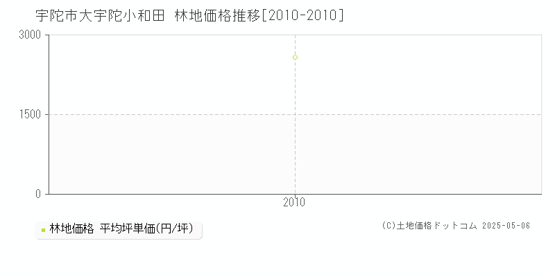 大宇陀小和田(宇陀市)の林地価格推移グラフ(坪単価)[2010-2010年]