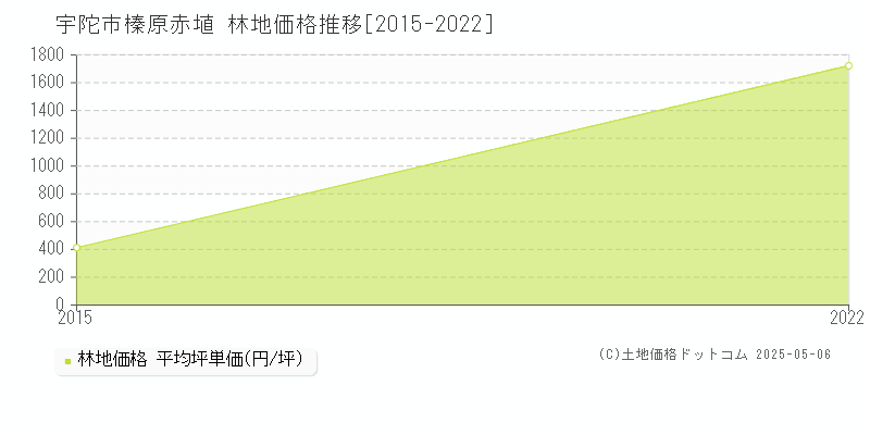 宇陀市榛原赤埴の林地取引事例推移グラフ 