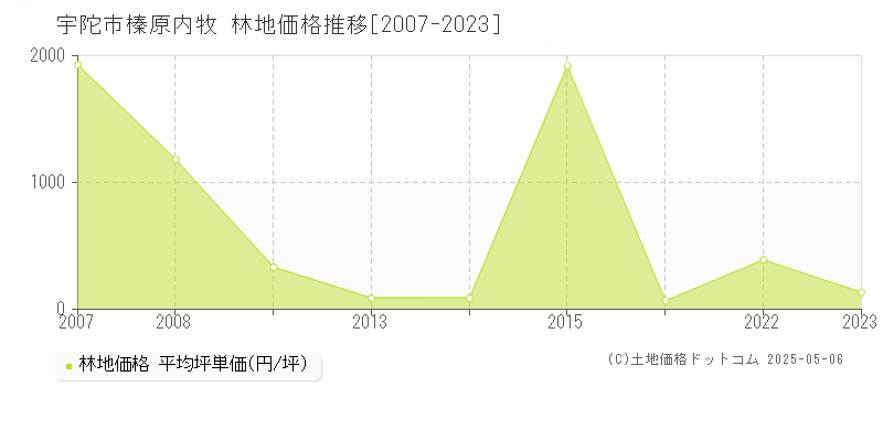 榛原内牧(宇陀市)の林地価格推移グラフ(坪単価)[2007-2023年]