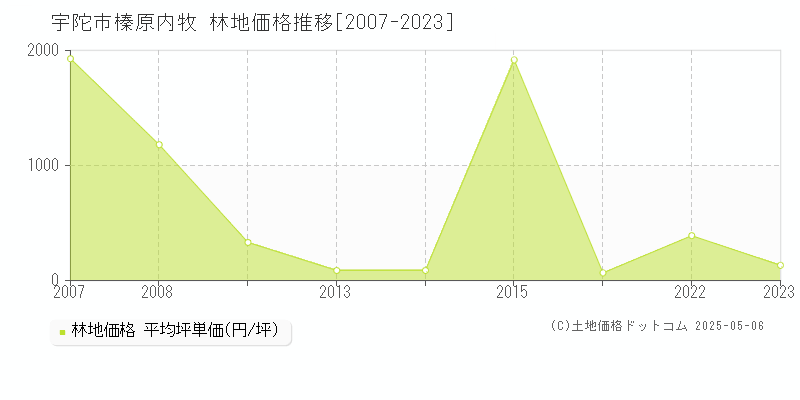 宇陀市榛原内牧の林地価格推移グラフ 