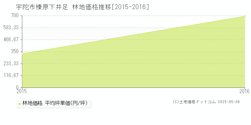 榛原下井足(宇陀市)の林地価格推移グラフ(坪単価)[2015-2016年]