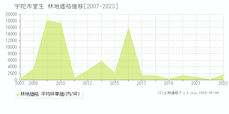 室生(宇陀市)の林地価格推移グラフ(坪単価)[2007-2023年]