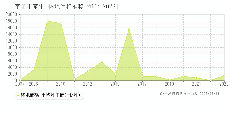 宇陀市室生の林地価格推移グラフ 