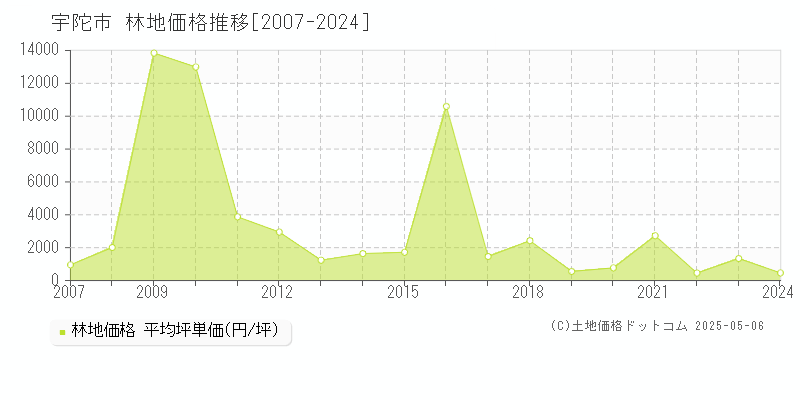 宇陀市(奈良県)の林地価格推移グラフ(坪単価)[2007-2024年]