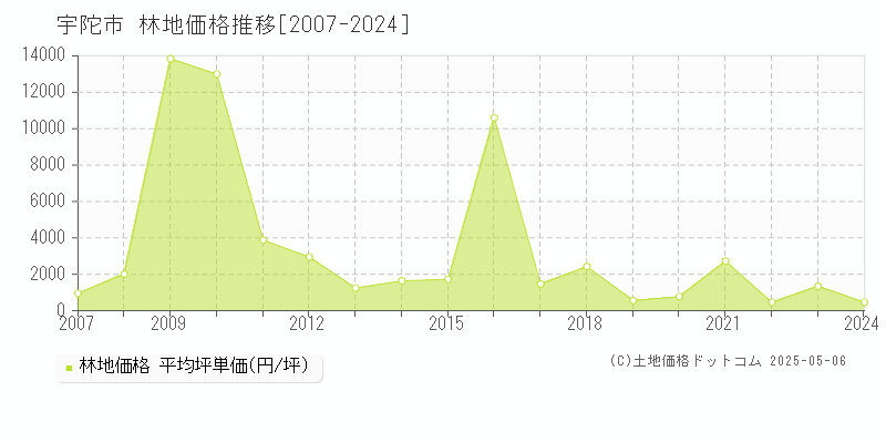 宇陀市の林地価格推移グラフ 