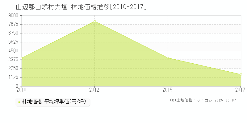 大塩(山辺郡山添村)の林地価格推移グラフ(坪単価)[2010-2017年]