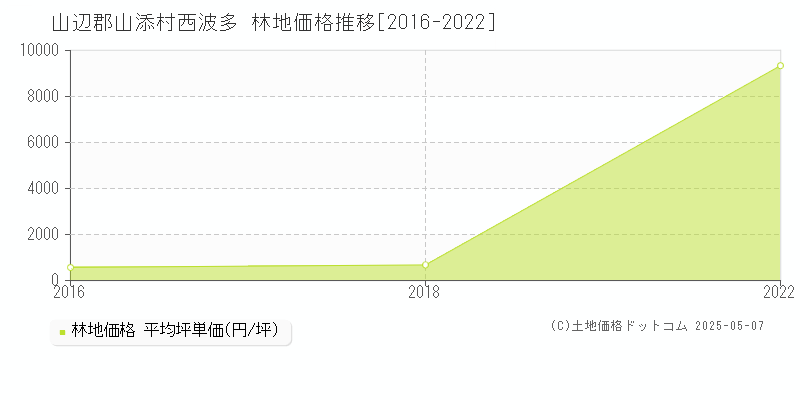 西波多(山辺郡山添村)の林地価格推移グラフ(坪単価)[2016-2022年]
