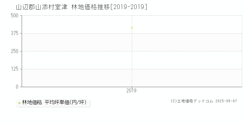 室津(山辺郡山添村)の林地価格推移グラフ(坪単価)[2019-2019年]