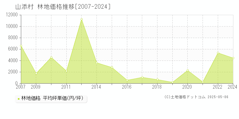 全域(山添村)の林地価格推移グラフ(坪単価)[2007-2024年]