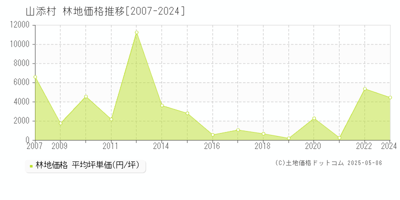 山辺郡山添村の林地価格推移グラフ 