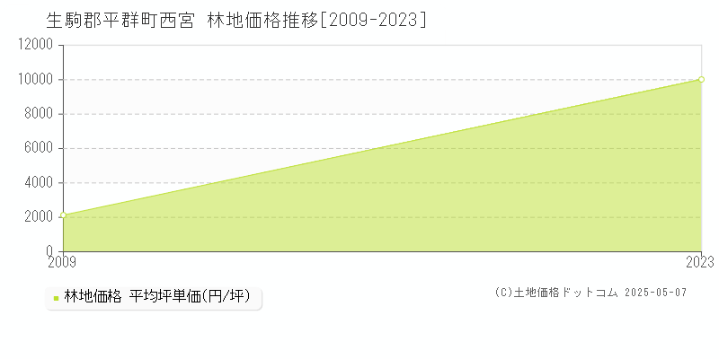 西宮(生駒郡平群町)の林地価格推移グラフ(坪単価)[2009-2023年]