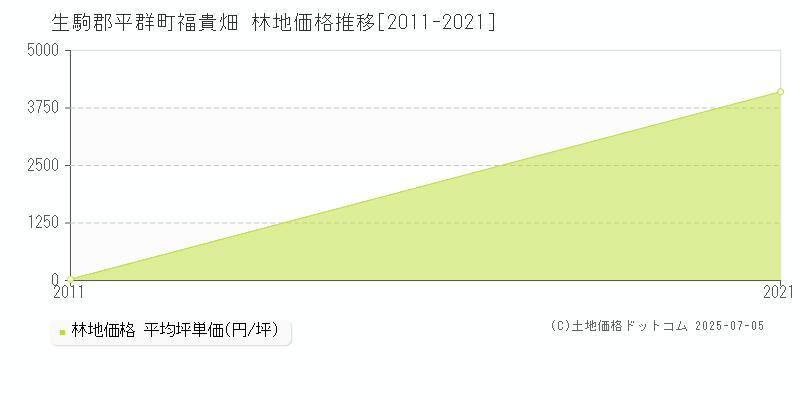 福貴畑(生駒郡平群町)の林地価格推移グラフ(坪単価)[2011-2021年]