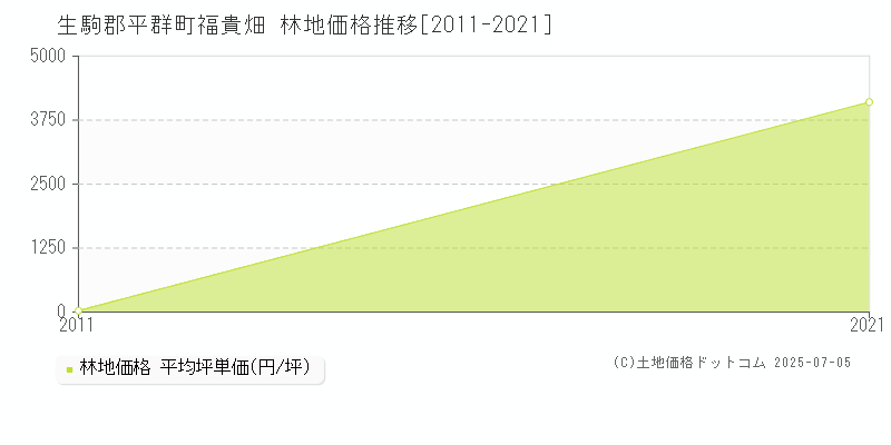 生駒郡平群町福貴畑の林地価格推移グラフ 