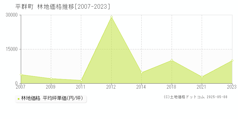 全域(平群町)の林地価格推移グラフ(坪単価)[2007-2023年]