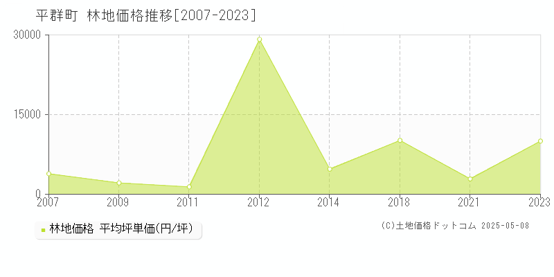 生駒郡平群町全域の林地取引事例推移グラフ 