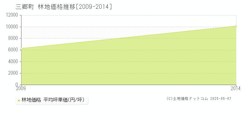 三郷町(奈良県)の林地価格推移グラフ(坪単価)[2009-2014年]
