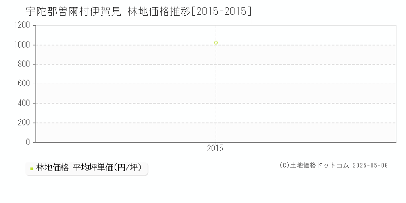 宇陀郡曽爾村伊賀見の林地取引事例推移グラフ 