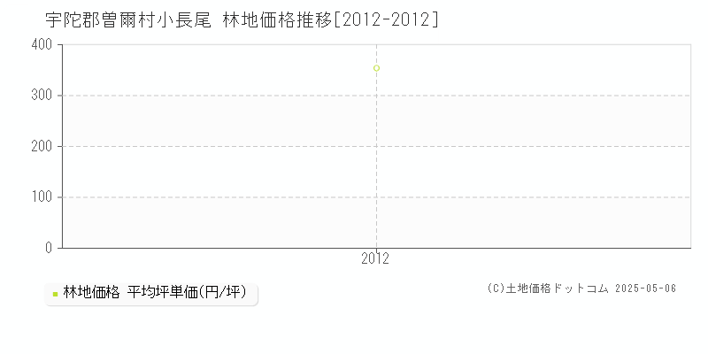 宇陀郡曽爾村小長尾の林地取引事例推移グラフ 