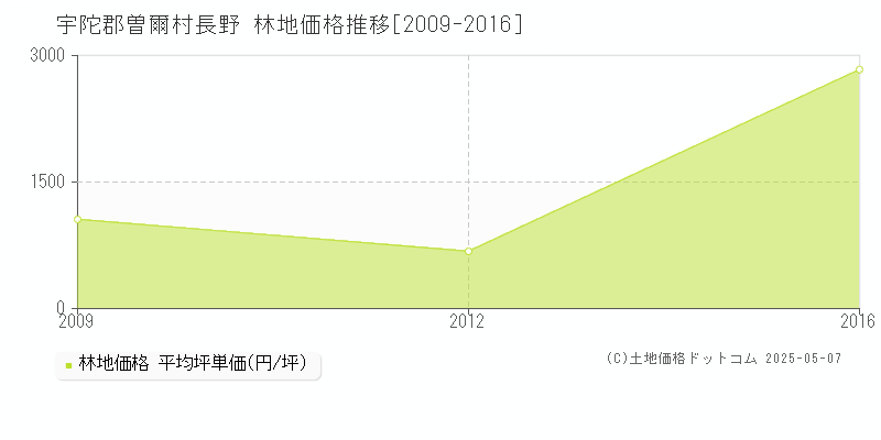 長野(宇陀郡曽爾村)の林地価格推移グラフ(坪単価)[2009-2016年]