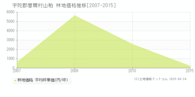 山粕(宇陀郡曽爾村)の林地価格推移グラフ(坪単価)[2007-2015年]