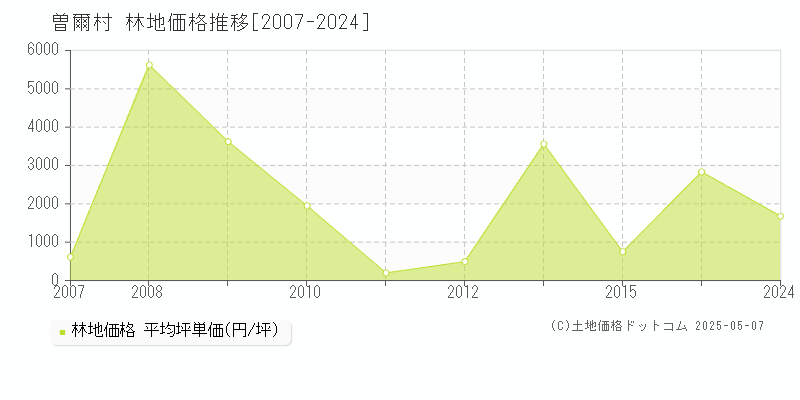 曽爾村(奈良県)の林地価格推移グラフ(坪単価)[2007-2024年]