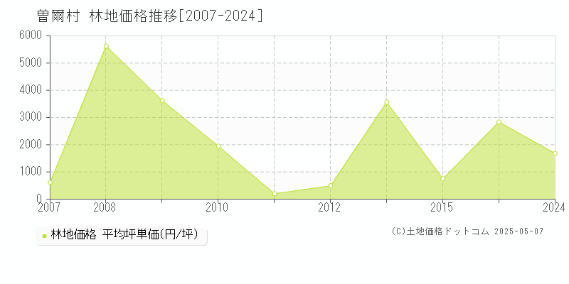 宇陀郡曽爾村全域の林地取引事例推移グラフ 