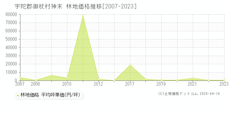 宇陀郡御杖村神末の林地取引事例推移グラフ 