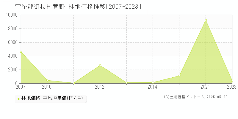 菅野(宇陀郡御杖村)の林地価格推移グラフ(坪単価)[2007-2023年]