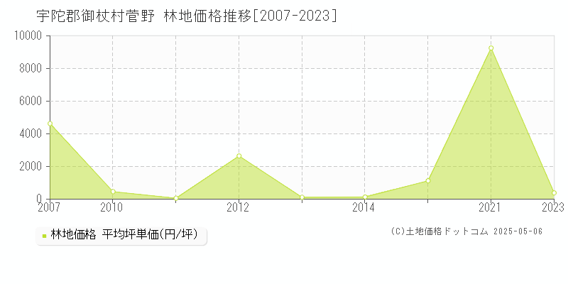 宇陀郡御杖村菅野の林地取引価格推移グラフ 