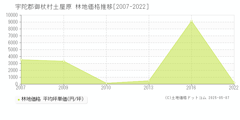土屋原(宇陀郡御杖村)の林地価格推移グラフ(坪単価)[2007-2022年]