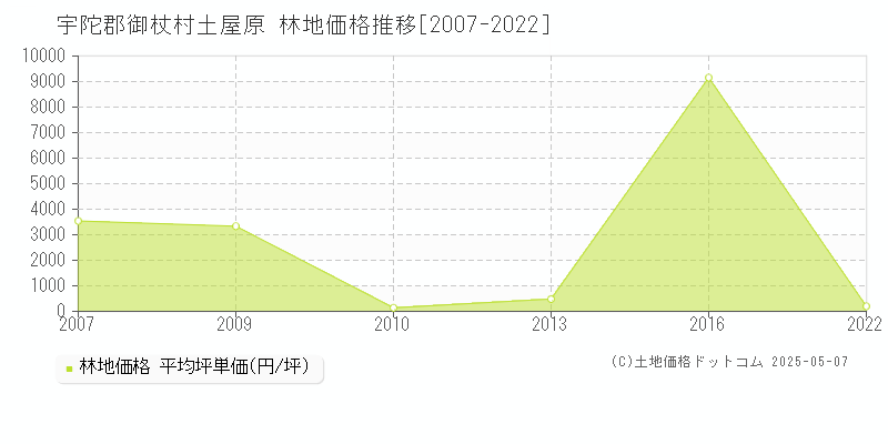 宇陀郡御杖村土屋原の林地取引事例推移グラフ 