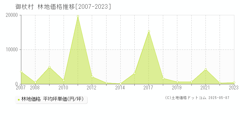 御杖村(奈良県)の林地価格推移グラフ(坪単価)[2007-2023年]