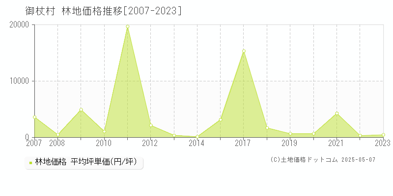 宇陀郡御杖村の林地取引事例推移グラフ 