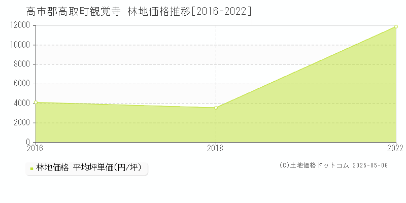 高市郡高取町観覚寺の林地価格推移グラフ 