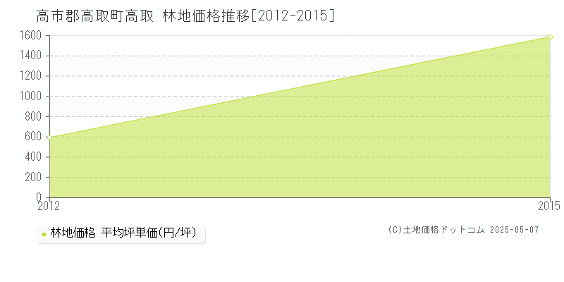 高取(高市郡高取町)の林地価格推移グラフ(坪単価)[2012-2015年]