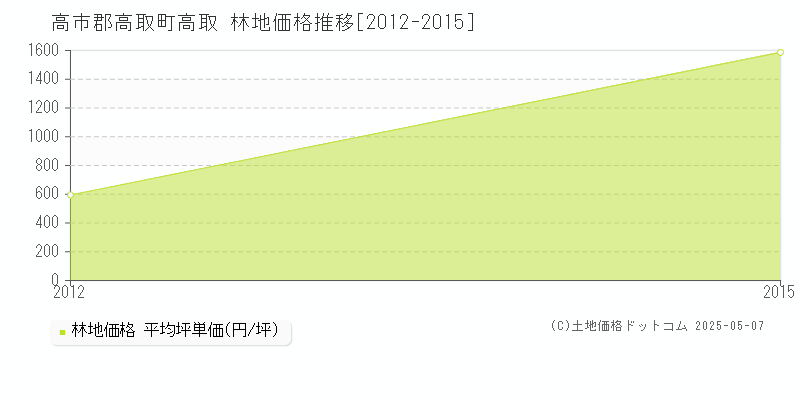 高市郡高取町高取の林地価格推移グラフ 