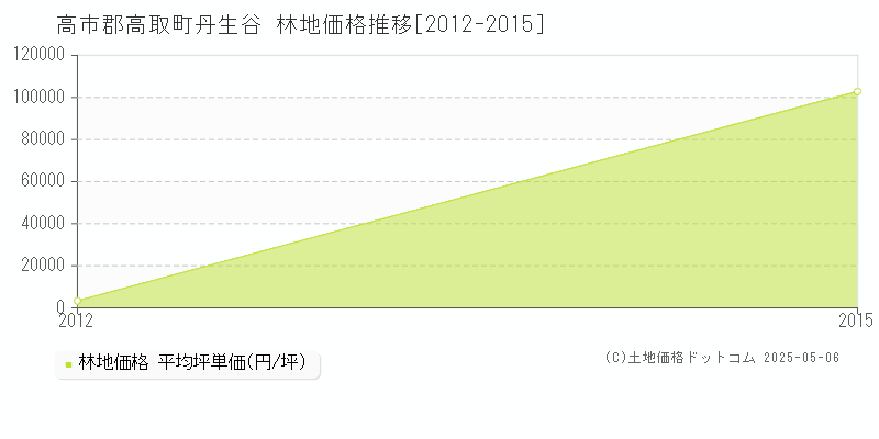 丹生谷(高市郡高取町)の林地価格推移グラフ(坪単価)[2012-2015年]