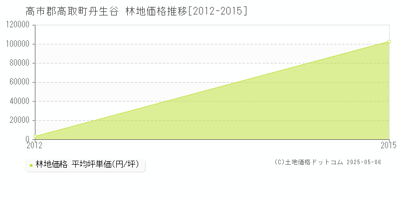 高市郡高取町丹生谷の林地価格推移グラフ 