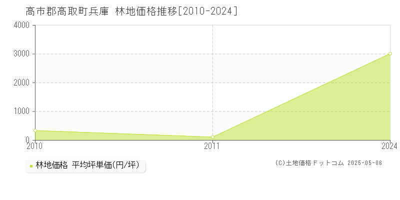 兵庫(高市郡高取町)の林地価格推移グラフ(坪単価)[2010-2024年]