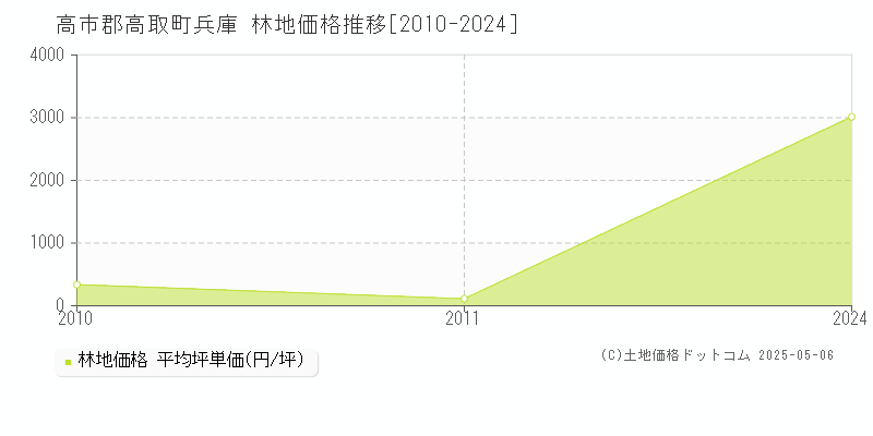 高市郡高取町兵庫の林地価格推移グラフ 