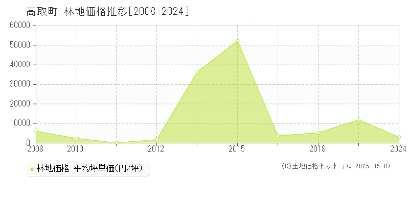 高取町(奈良県)の林地価格推移グラフ(坪単価)[2008-2024年]