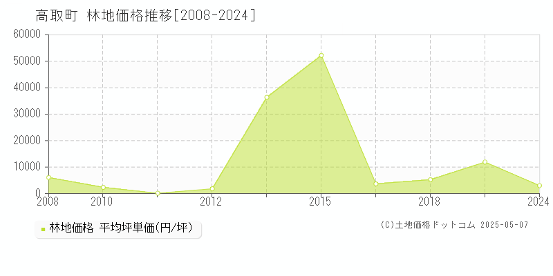 高市郡高取町の林地取引価格推移グラフ 