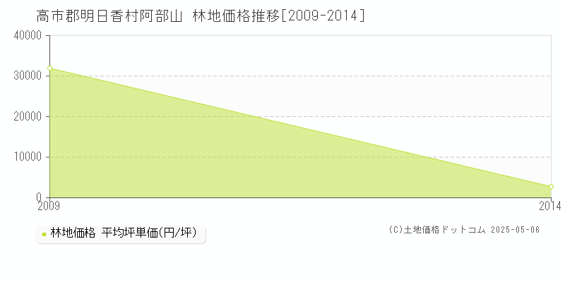 阿部山(高市郡明日香村)の林地価格推移グラフ(坪単価)[2009-2014年]