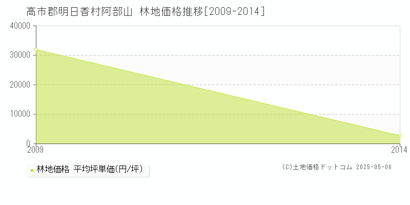 高市郡明日香村阿部山の林地価格推移グラフ 