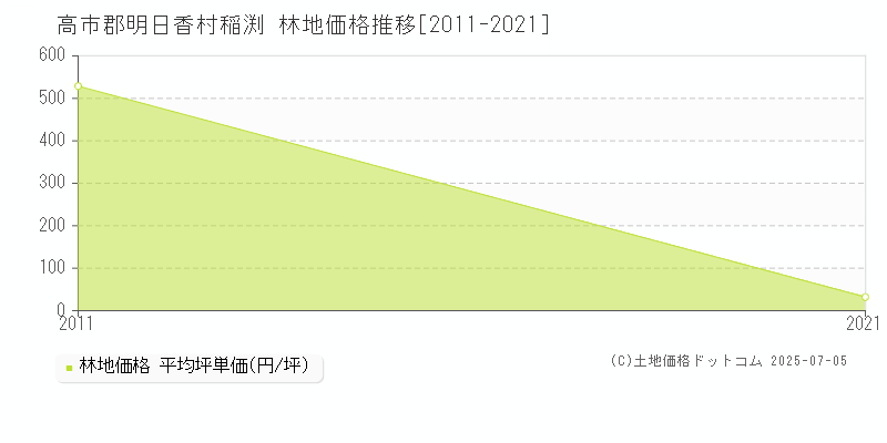 高市郡明日香村稲渕の林地価格推移グラフ 