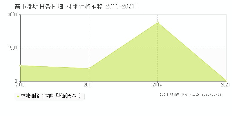 畑(高市郡明日香村)の林地価格推移グラフ(坪単価)[2010-2021年]