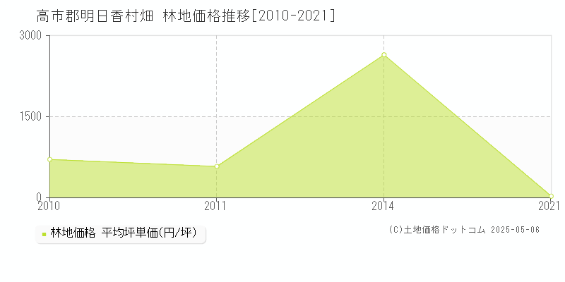 高市郡明日香村畑の林地価格推移グラフ 