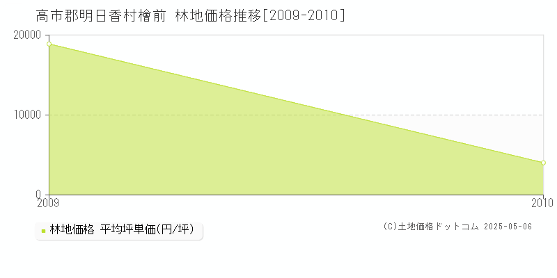 檜前(高市郡明日香村)の林地価格推移グラフ(坪単価)[2009-2010年]
