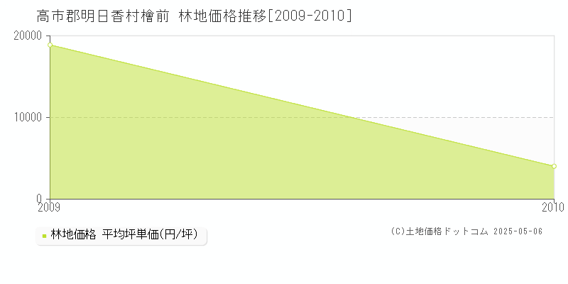 高市郡明日香村檜前の林地価格推移グラフ 