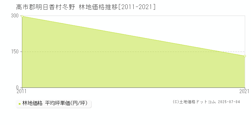 高市郡明日香村冬野の林地価格推移グラフ 